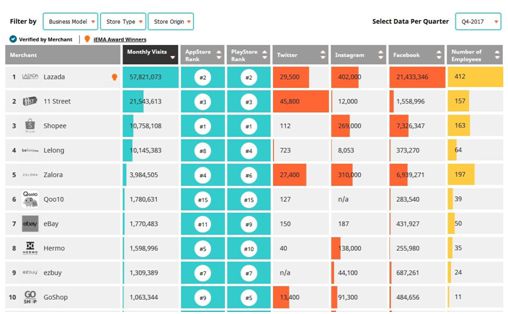 谁才是马来西亚电商市场的老大？盘点2017年前十名电商平台