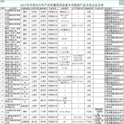2017年共享单车质量抽查结果显示不合格率为12.5%_数据_电商报 2017年共享单车质量抽查结果显示不合格率为12.5%_数据_电商报