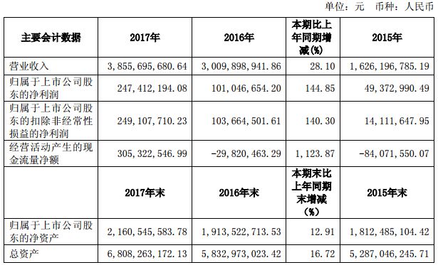 东百集团2017年净利增144.85%_数据_电商报 东百集团2017年净利增144.85%_数据_电商报