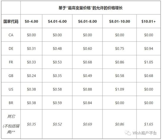 Wish发布开通两步验证的提醒_跨境电商_电商报