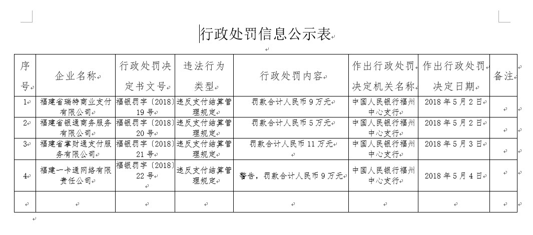 各地央行“撒”支付罚单进行时  福州连发4张_支付_电商报