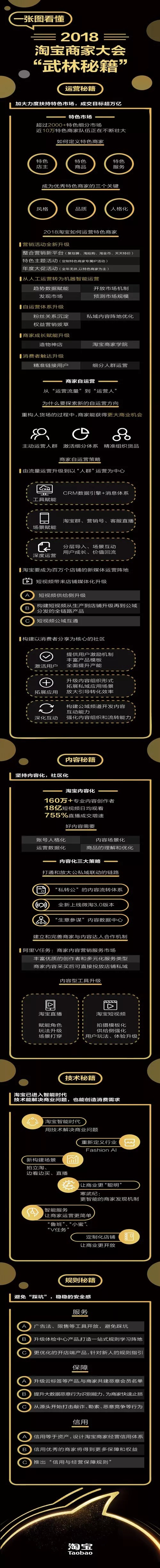 淘宝成立15周年，现在开店如何弯道超车！_零售_电商报