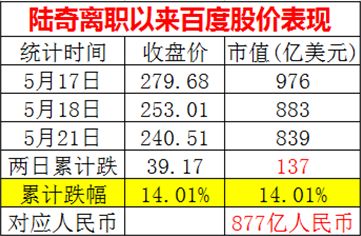 史上贵离职！他一走，900亿市值没了_人物_电商报