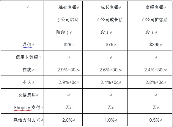 知了创新：Shopify和Wix到底谁才是王者？_行业观察_电商报