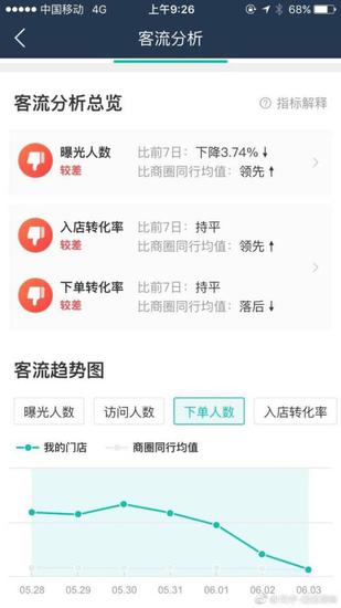 美团被曝强制一南京外卖餐饮店二选一_O2O_电商报