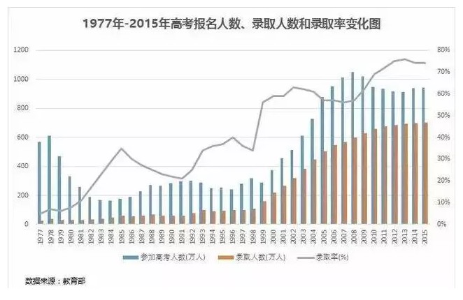 国家宣布博士研究生要扩招了！复盘20年前大学扩招利弊及思考当下扩招意义_行业观察_电商报