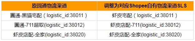 Shopee:台湾站点圆通物流渠道将并入其自有物流渠道SLS_跨境电商_电商报