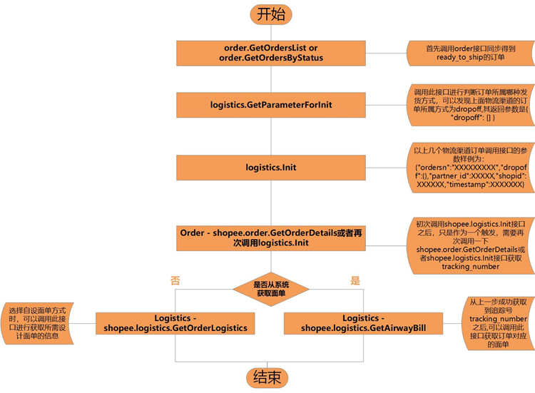 Shopee:台湾站点圆通物流渠道将并入其自有物流渠道SLS_跨境电商_电商报