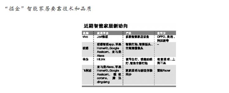 华为、vivo、联想等试水智能家居 跨界合作或成常态_行业观察_电商报
