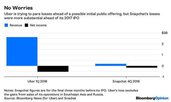 Uber抽身丑闻设新目标：明年上市做出行界亚马逊_O2O_电商报
