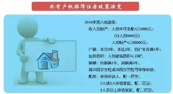 重磅！非沪籍人员买房门槛降一半，经适房将逐渐退出历史舞台_行业观察_电商报