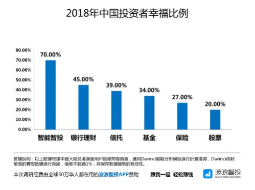 2018年中国投资者幸福感调查报告_行业观察_电商报
