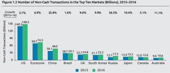 凱捷發(fā)布2018年世界支付報(bào)告：中國(guó)無現(xiàn)金支付位居第三_金融_電商報(bào)