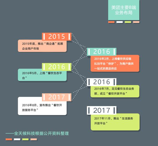 美团“互联网下半场”的筹码：发力B端业务_O2O_电商报