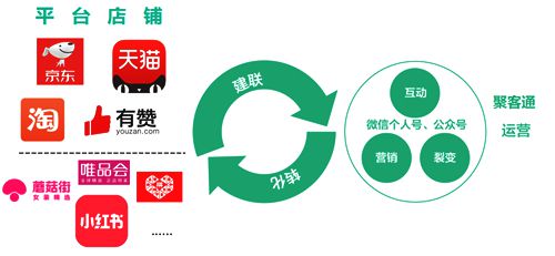 社交客服新工具，聚客通微信个人号精灵全面赋能社交电商_行业观察_电商报