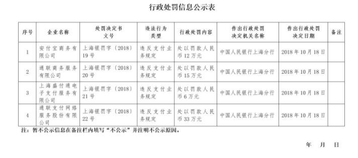 盛付通、通联支付等再次被罚 或因态度不端_金融_电商报