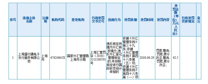 盛付通、通联支付等再次被罚 或因态度不端_金融_电商报