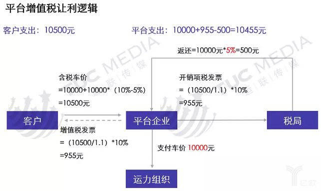 无车承运人平台的未来在哪儿？_物流_电商报