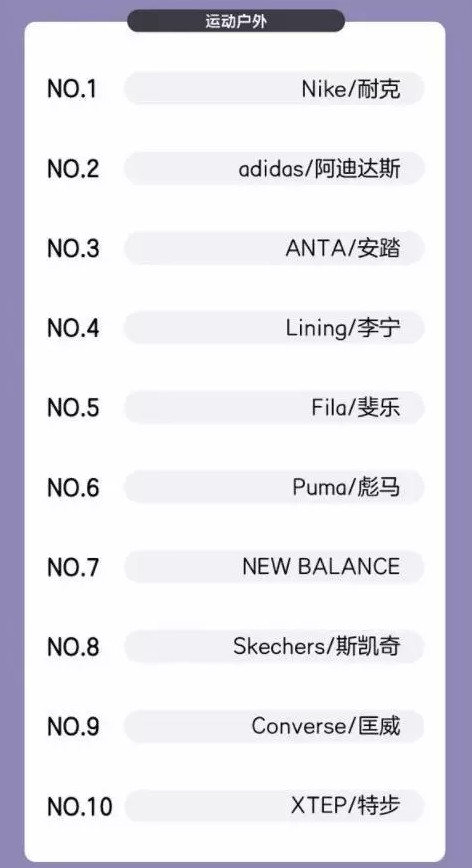 双11一天卖出11.3亿 耐克迎来最强劲敌_行业观察_电商报