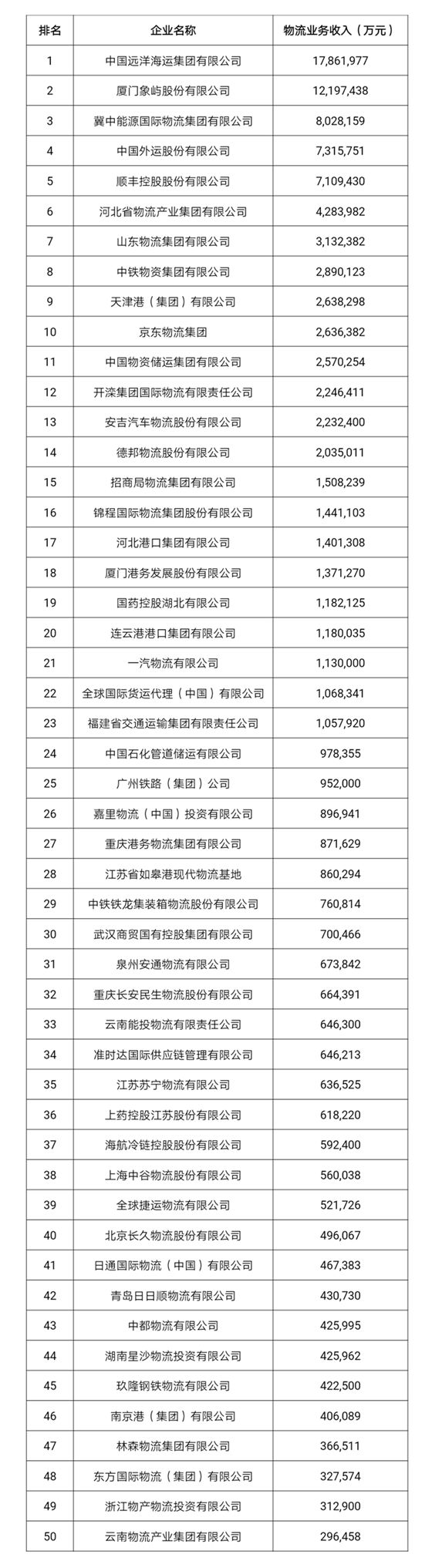 2018年度中国物流企业50强排行榜_物流_电商报
