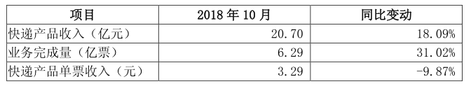 大举发债 圆通能否破局双面围剿_物流_电商报