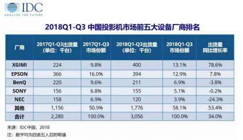 极米投影中国出货量第一 国产品牌崛起_行业观察_电商报