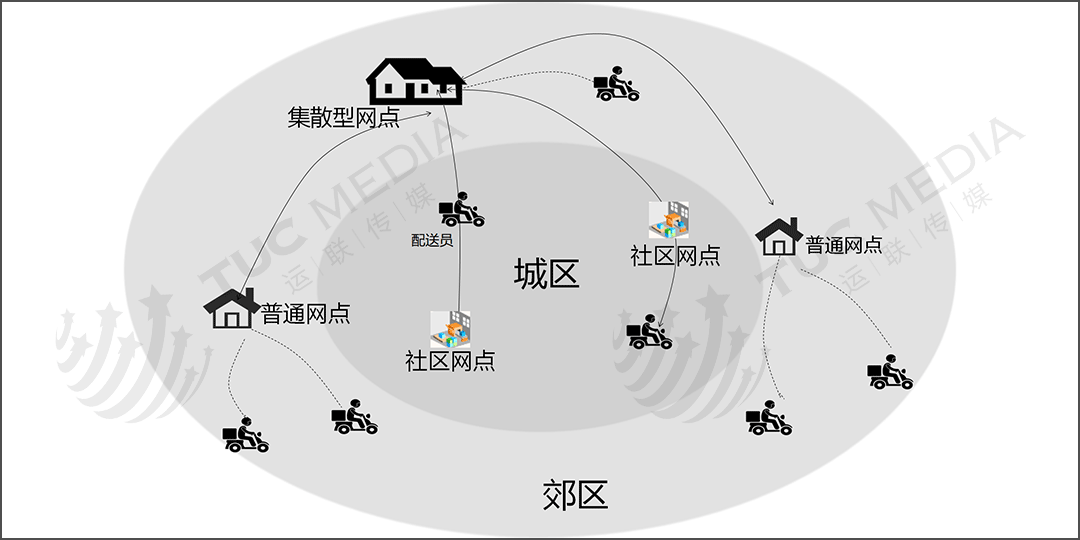 末端网点类型发生了哪些变化？_物流_电商报