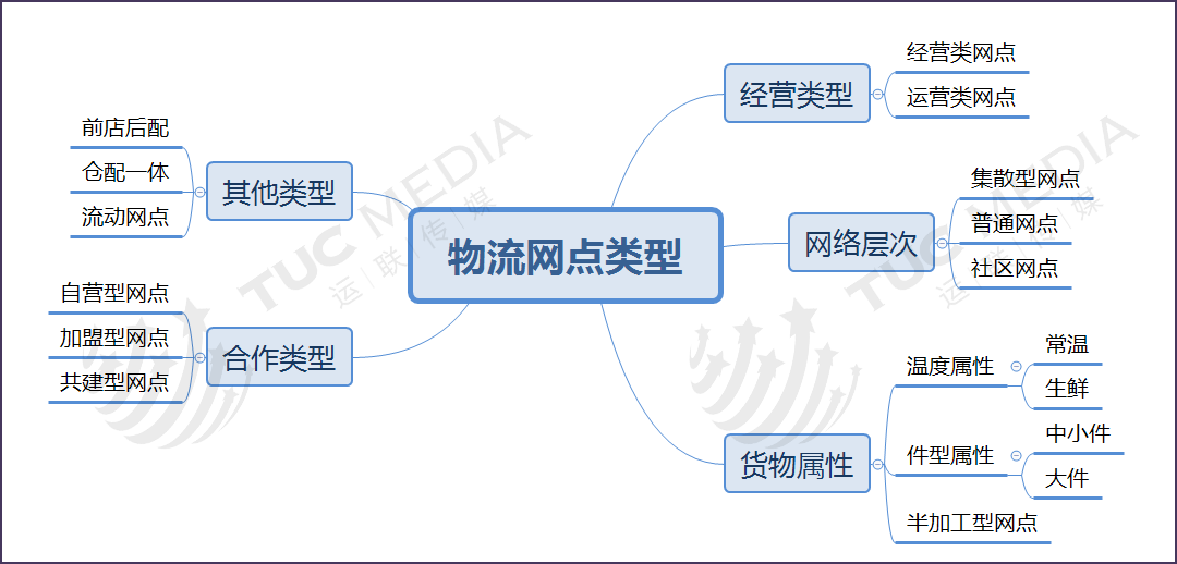 末端网点类型发生了哪些变化？_物流_电商报