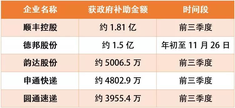 推动行业发展 多种补助“砸”给快递_物流_电商报