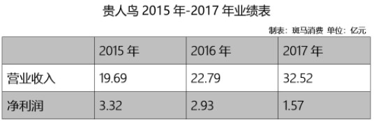 又一巨头倒下！曾经开店5560家，如今一天关一家店_行业观察_电商报