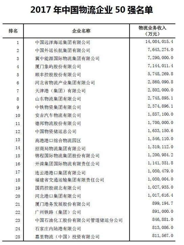 2018年中国物流企业50强榜单出炉 门槛提高1.1亿元_物流_电商报