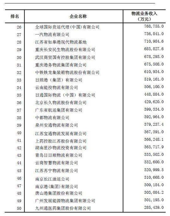 2018年中国物流企业50强榜单出炉 门槛提高1.1亿元_物流_电商报