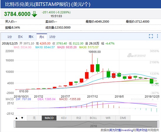 比特币一年缩水八成 “币圈”事故频发_金融_电商报