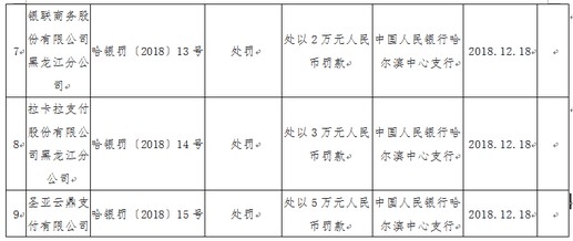 银联商务、拉卡拉等三家支付机构合计被罚10万元_金融_电商报