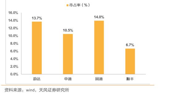 告別野蠻生長(zhǎng) 快遞企業(yè)向頭部集中_物流_電商報(bào)