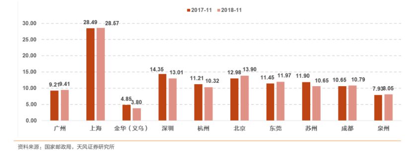 告別野蠻生長(zhǎng) 快遞企業(yè)向頭部集中_物流_電商報(bào)