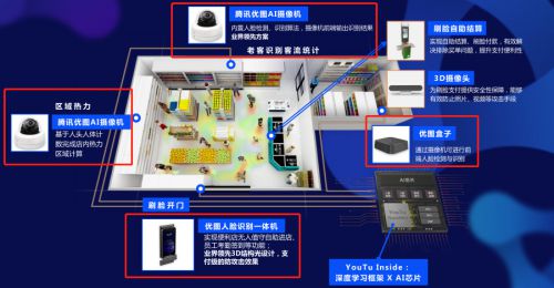 腾讯优图优Mall：数字化改造传统零售线下店的攻与防_行业观察_电商报