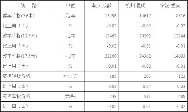 本周中国公路物流运价周指数为966.01点 本周中国公路物流运价周指数为966.01点