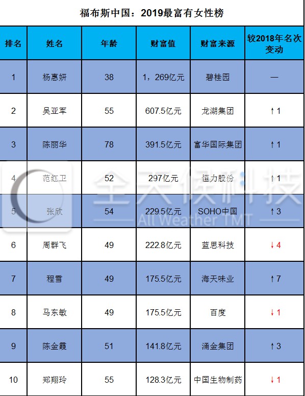 福布斯中国2019最富有女性：百度马东敏位列第八_人物_电商报