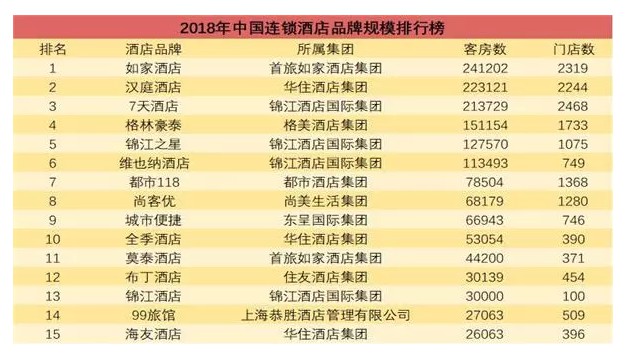 7天、如家慌了！这家酒店每3小时开一家分店，1年攻下全中国_O2O_电商报
