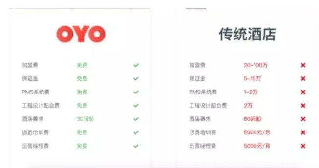 7天、如家慌了！这家酒店每3小时开一家分店，1年攻下全中国_O2O_电商报