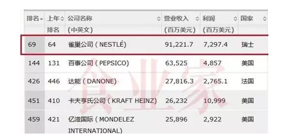 一个卖速溶咖啡的，营收比肩华为，我们每天用的“国产品牌”都是它的！_零售_电商报