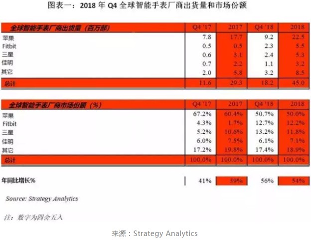 智能手表市场回暖，一场大战在所难免！_行业观察_电商报