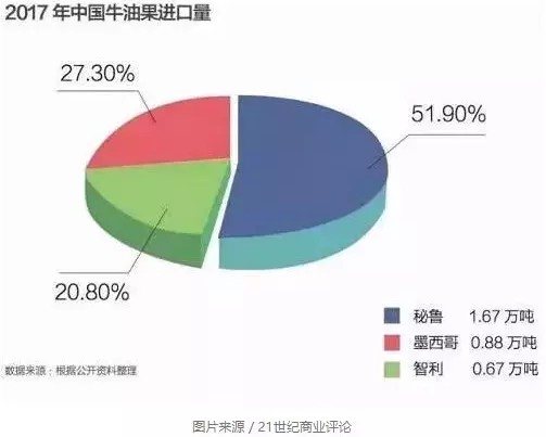 史诗级营销！这种脂肪高、味道差、价格离奇的水果还在热销！_行业观察_电商报