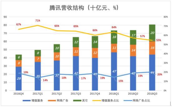 腾讯发布全年财报 危与机相辅相成_行业观察_电商报