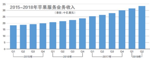 苹果跨时代 硬件靠边服务上台_零售_电商报