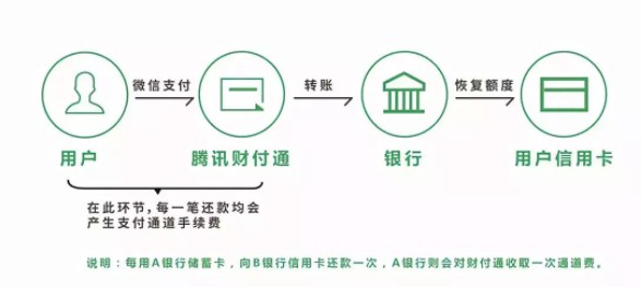 支付宝信用卡还款开始收费 支付巨头背后存苦衷_金融_电商报