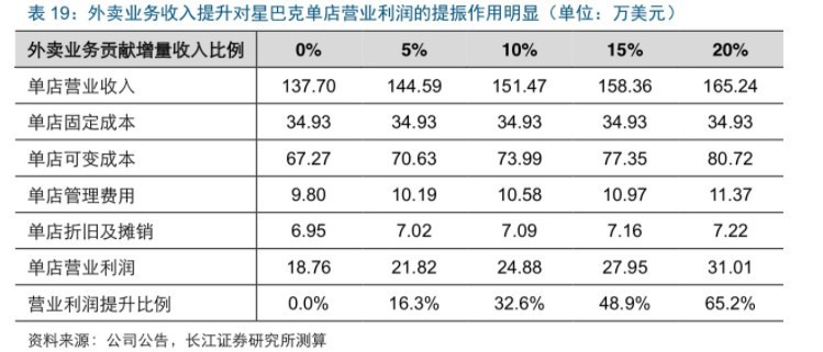 星巴克一直送外卖一直爽_O2O_电商报