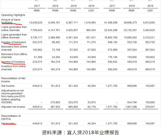 宜人贷被指仍“顶风”收取砍头息_金融_电商报