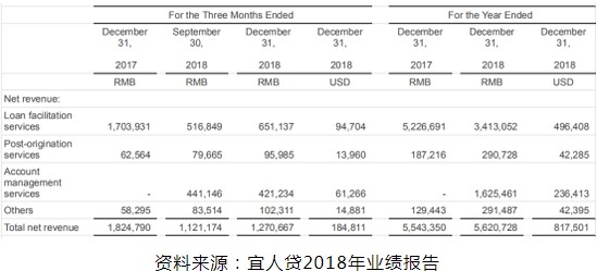 宜人贷被指仍“顶风”收取砍头息_金融_电商报